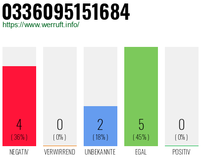 Rufnummer 0336095151684 Telefonnummer 0336095151684