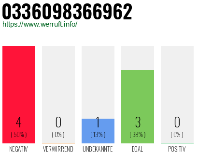 Rufnummer 0336098366962 Telefonnummer 0336098366962
