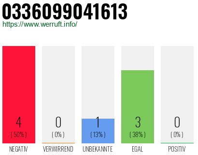 Rufnummer 0336099041613 Telefonnummer 0336099041613