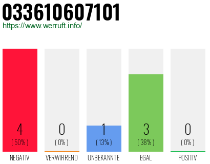 Rufnummer 033610607101 Telefonnummer 033610607101