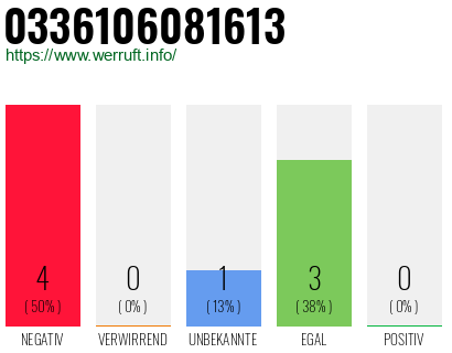 Rufnummer 0336106081613 Telefonnummer 0336106081613