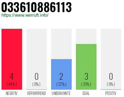 Rufnummer 033610886113 Telefonnummer 033610886113