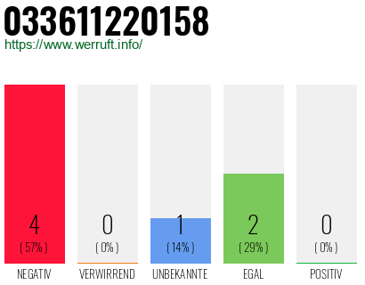Rufnummer 033611220158 Telefonnummer 033611220158