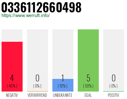 Rufnummer 0336112660498 Telefonnummer 0336112660498