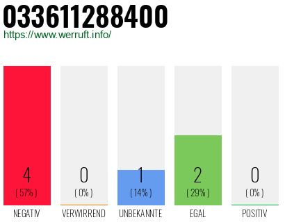 Rufnummer 033611288400 Telefonnummer 033611288400
