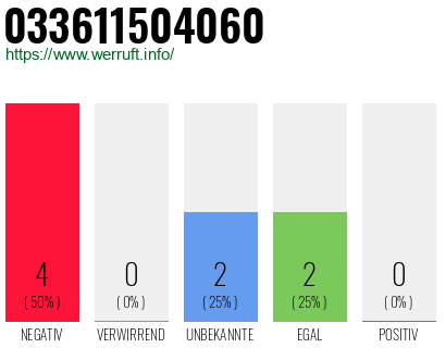 Rufnummer 033611504060 Telefonnummer 033611504060