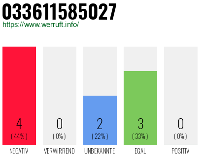 Rufnummer 033611585027 Telefonnummer 033611585027