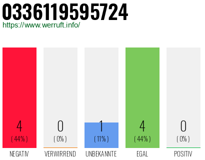 Rufnummer 0336119595724 Telefonnummer 0336119595724