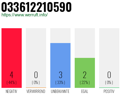 Rufnummer 033612210590 Telefonnummer 033612210590