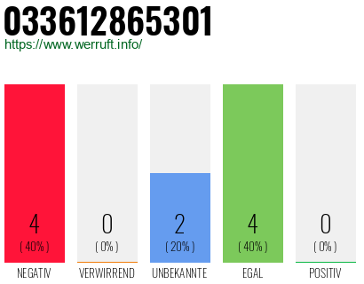 Telefonnummer 033612865301