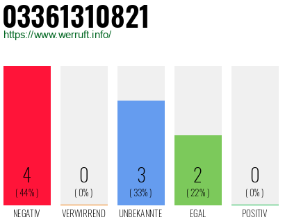 Rufnummer 03361310821 Telefonnummer 03361310821
