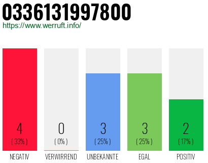 Rufnummer 0336131997800 Telefonnummer 0336131997800