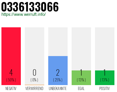 Rufnummer 0336133066 Telefonnummer 0336133066