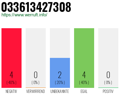 Rufnummer 033613427308 Telefonnummer 033613427308