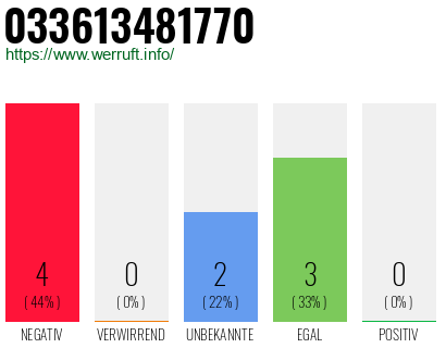 Rufnummer 033613481770 Telefonnummer 033613481770