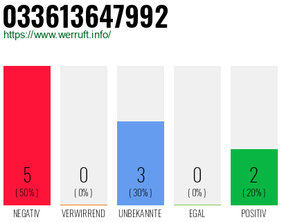 Rufnummer 033613647992 Telefonnummer 033613647992