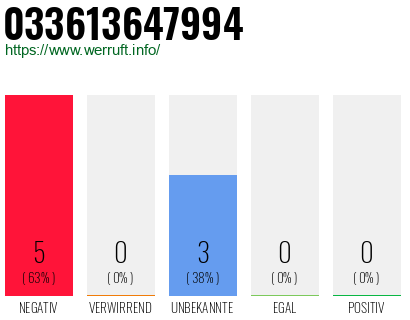 Rufnummer 033613647994 Telefonnummer 033613647994