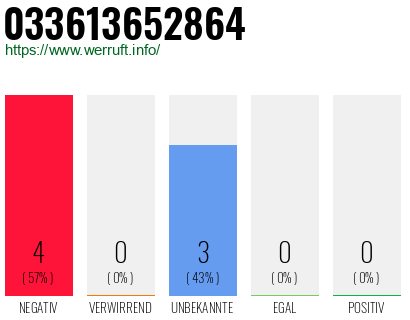 Rufnummer 033613652864 Telefonnummer 033613652864