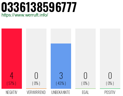 Rufnummer 0336138596777 Telefonnummer 0336138596777