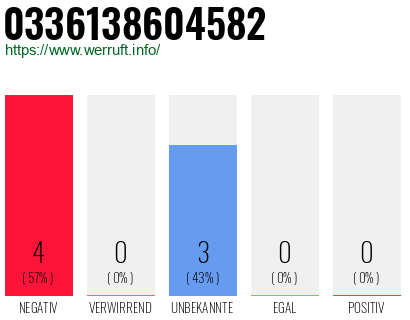 Rufnummer 0336138604582 Telefonnummer 0336138604582