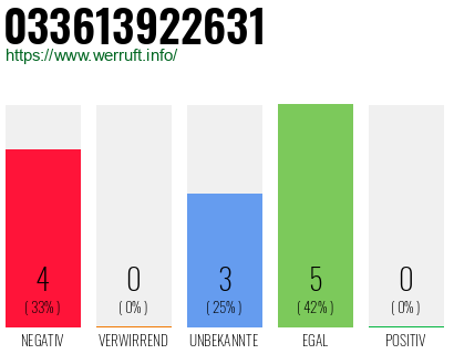 Rufnummer 033613922631 Telefonnummer 033613922631