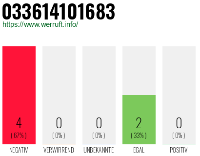 Rufnummer 033614101683 Telefonnummer 033614101683