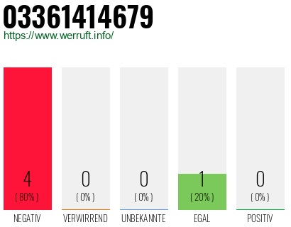 Rufnummer 03361414679 Telefonnummer 03361414679