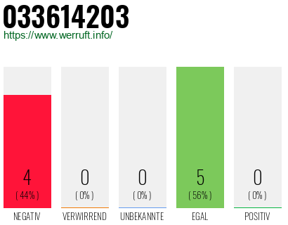 Rufnummer 033614203 Telefonnummer 033614203