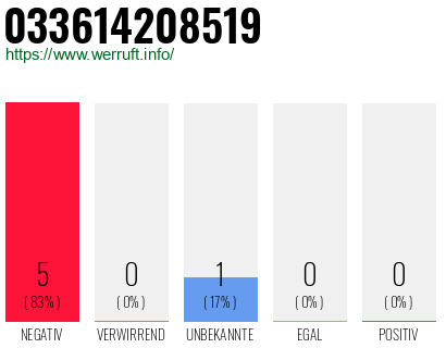 Rufnummer 033614208519 Telefonnummer 033614208519