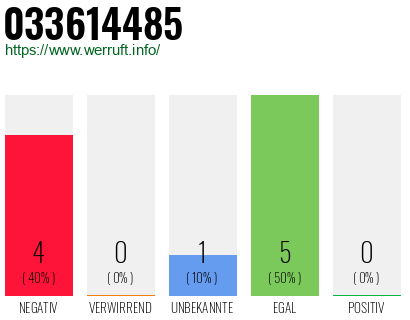 Rufnummer 033614485 Telefonnummer 033614485