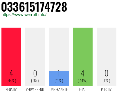 Rufnummer 033615174728 Telefonnummer 033615174728