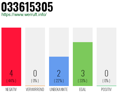 Rufnummer 033615305 Telefonnummer 033615305