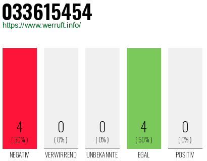 Rufnummer 033615454 Telefonnummer 033615454