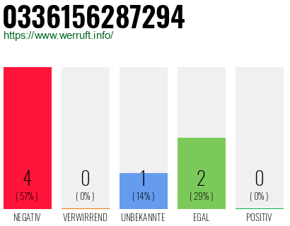 Rufnummer 0336156287294 Telefonnummer 0336156287294