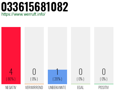 Rufnummer 033615681082 Telefonnummer 033615681082
