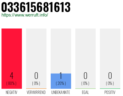 Rufnummer 033615681613 Telefonnummer 033615681613
