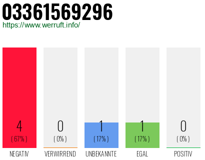 Rufnummer 03361569296 Telefonnummer 03361569296