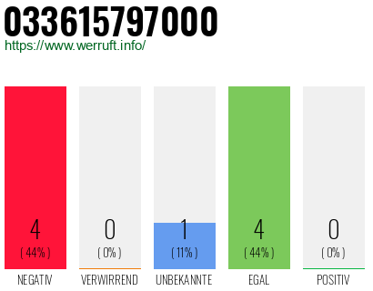 Rufnummer 033615797000 Telefonnummer 033615797000