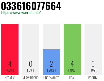 Rufnummer 033616077664 Telefonnummer 033616077664