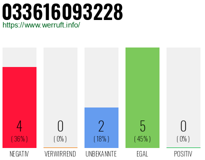 Rufnummer 033616093228 Telefonnummer 033616093228