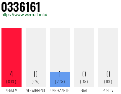 Rufnummer 0336161 Telefonnummer 0336161