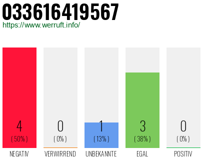 Rufnummer 033616419567 Telefonnummer 033616419567