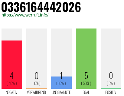 Rufnummer 0336164442026 Telefonnummer 0336164442026