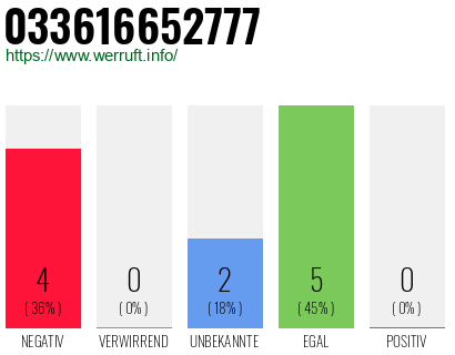 Rufnummer 033616652777 Telefonnummer 033616652777