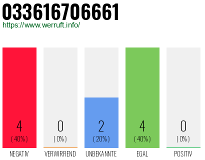 Rufnummer 033616706661 Telefonnummer 033616706661