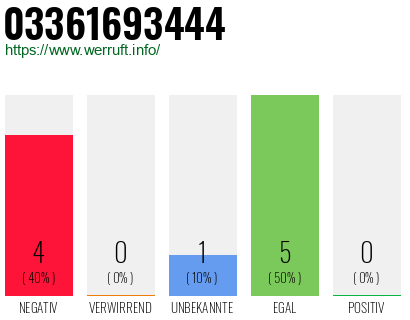 Rufnummer 03361693444 Telefonnummer 03361693444
