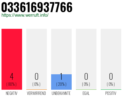 Rufnummer 033616937766 Telefonnummer 033616937766