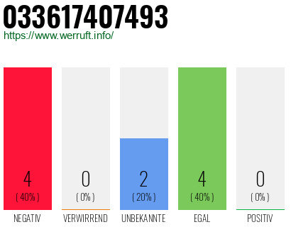 Rufnummer 033617407493 Telefonnummer 033617407493