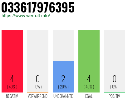 Rufnummer 033617976395 Telefonnummer 033617976395