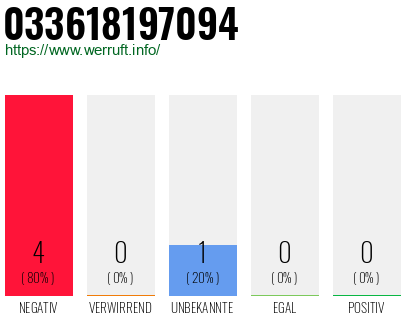 Rufnummer 033618197094 Telefonnummer 033618197094